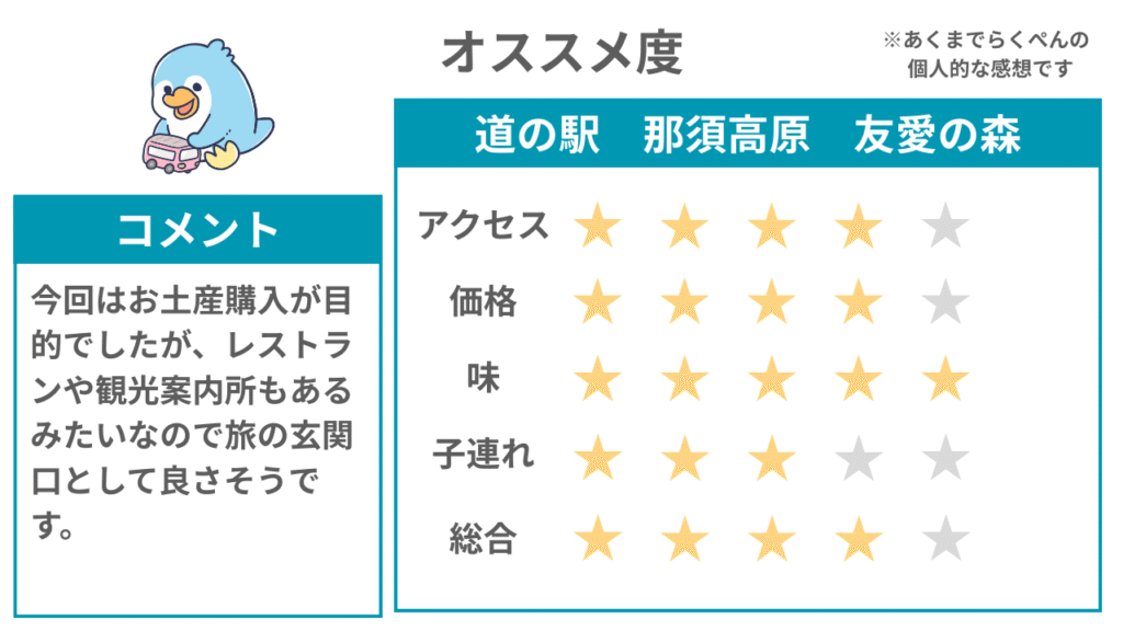 那須旅行 子連れ 道の駅 那須高原 友愛の森の総合評価