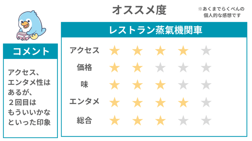 那須旅行 子連れ 蒸氣機関車レストラン　総合評価